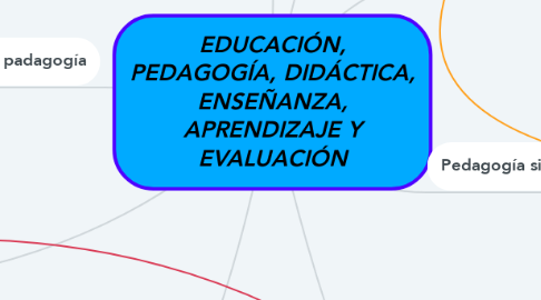 Mind Map: EDUCACIÓN, PEDAGOGÍA, DIDÁCTICA, ENSEÑANZA, APRENDIZAJE Y EVALUACIÓN