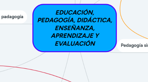 Mind Map: EDUCACIÓN, PEDAGOGÍA, DIDÁCTICA, ENSEÑANZA, APRENDIZAJE Y EVALUACIÓN