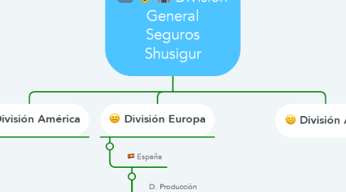 Mind Map: División General Seguros Shusigur