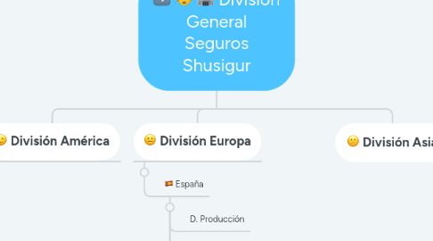 Mind Map: División General Seguros Shusigur