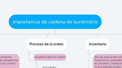 Mind Map: importancia de cadena de suministro