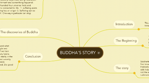 Mind Map: BUDDHA'S STORY