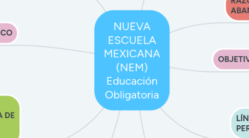 Mind Map: NUEVA ESCUELA MEXICANA (NEM) Educación Obligatoria
