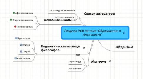 Mind Map: Разделы ЭУМ по теме "Образование в Античности"