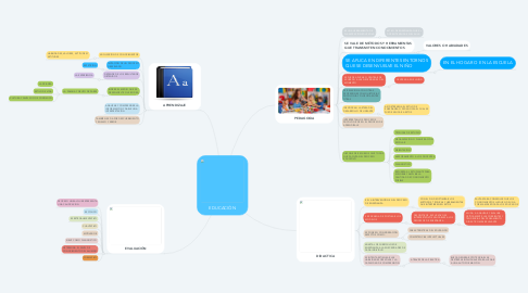 Mind Map: EDUCACIÓN