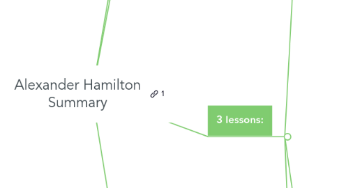 Mind Map: Alexander Hamilton Summary