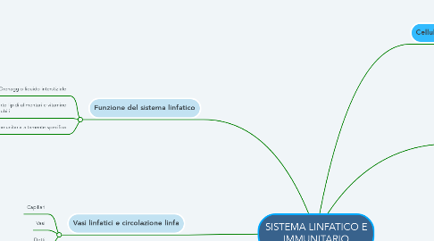 Mind Map: SISTEMA LINFATICO E IMMUNITARIO