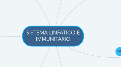 Mind Map: SISTEMA LINFATICO E IMMUNITARIO