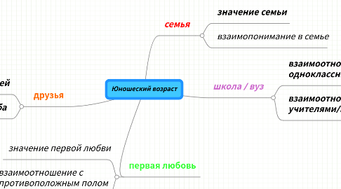 Mind Map: Юношеский возраст