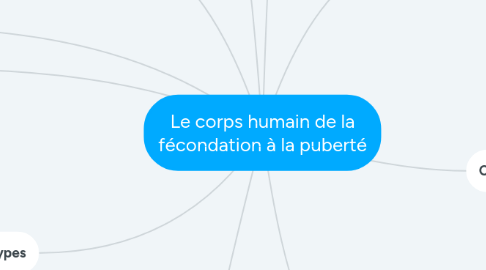 Mind Map: Le corps humain de la fécondation à la puberté