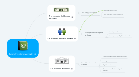 Mind Map: Ambitos del mercado