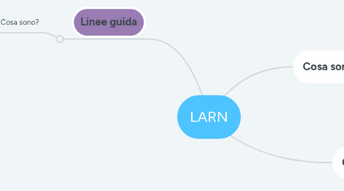 Mind Map: LARN