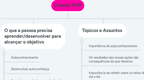 Mind Map: Criando MVP