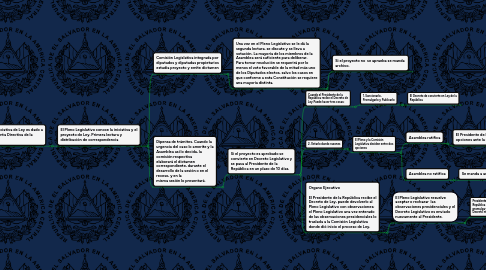 Mind Map: Proceso Legislativo: El proceso de formación de una ley está compuesto por una serie de actos formales en los que la autoridad elabora una ley para que entre en vigencia, o también para modificar, interpretar o derogar una ley que ya se encuentre vigente.