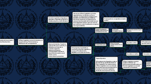 Mind Map: Proceso Legislativo:  El proceso de formación de una ley está compuesto por una serie de actos formales en los que la autoridad elabora una ley para que entre en vigencia, o también para modificar, interpretar o derogar una ley que ya se encuentre vigente.