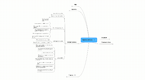 Mind Map: Sales Co-ordinator