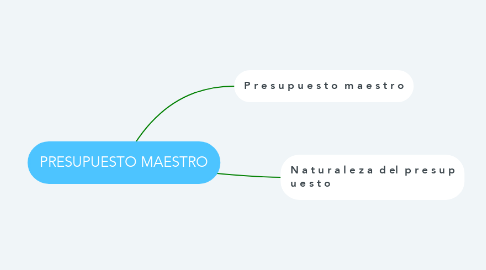 Mind Map: PRESUPUESTO MAESTRO