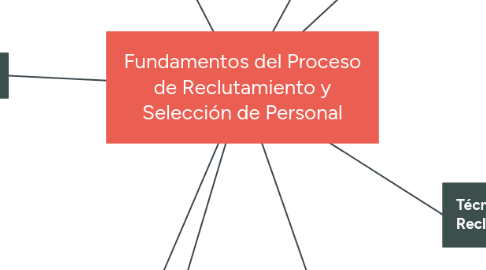 Mind Map: Fundamentos del Proceso de Reclutamiento y Selección de Personal