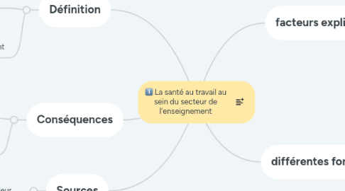 Mind Map: La santé au travail au sein du secteur de l'enseignement