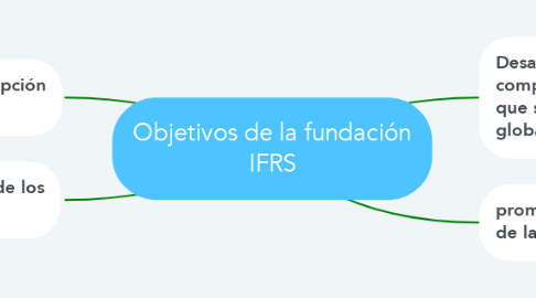 Mind Map: Objetivos de la fundación IFRS