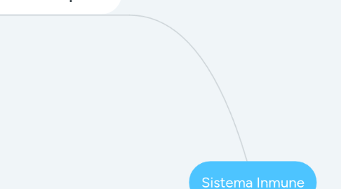 Mind Map: Sistema Inmune