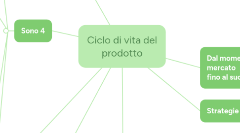 Mind Map: Ciclo di vita del prodotto