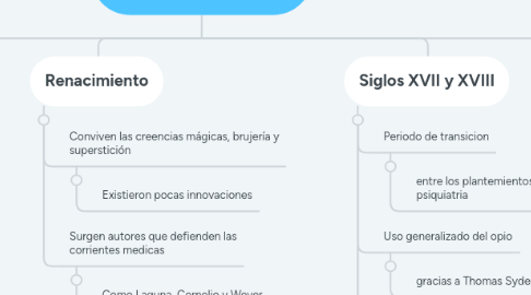 Mind Map: Historia de la psicofarmacología