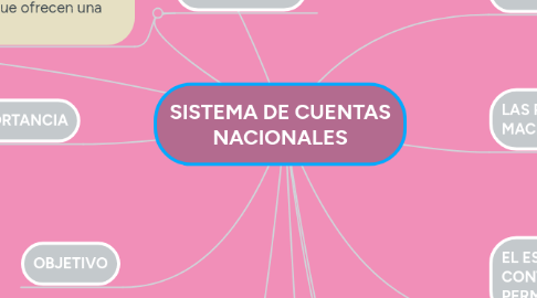 Mind Map: SISTEMA DE CUENTAS NACIONALES