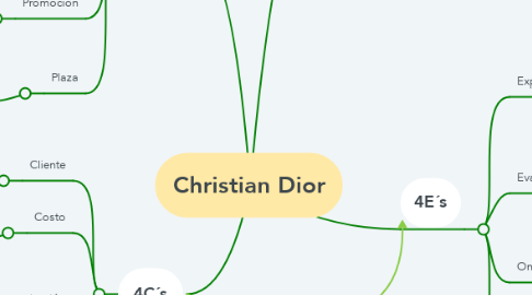 Mind Map: Christian Dior