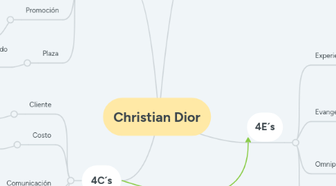 Mind Map: Christian Dior