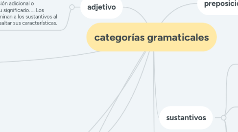 Mind Map: categorías gramaticales