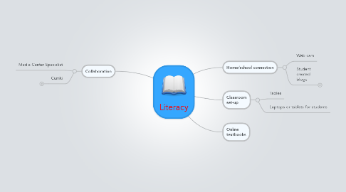 Mind Map: Literacy