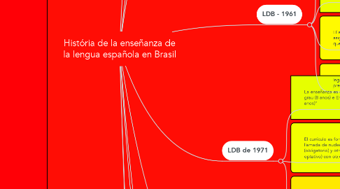 Mind Map: História de la enseñanza de la lengua española en Brasil