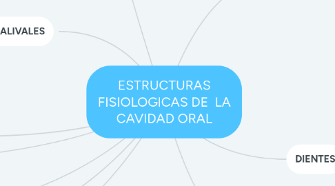 Mind Map: ESTRUCTURAS FISIOLOGICAS DE LA CAVIDAD ORAL