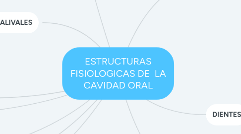 Mind Map: ESTRUCTURAS FISIOLOGICAS DE  LA CAVIDAD ORAL