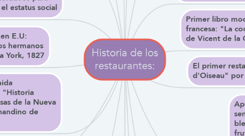 Mind Map: Historia de los restaurantes: