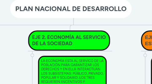 Mind Map: PLAN NACIONAL DE DESARROLLO