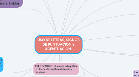 Mind Map: USO DE LETRAS, SIGNOS DE PUNTUACION Y ACENTUACION.