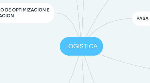 Mind Map: LOGISTICA