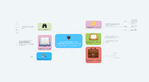 Mind Map: LAS ESTRATEGIAS Y LOS INSTRUMENTOS DE EVALUACIÓN DESDE EL ENFOQUE FORMATIVO.