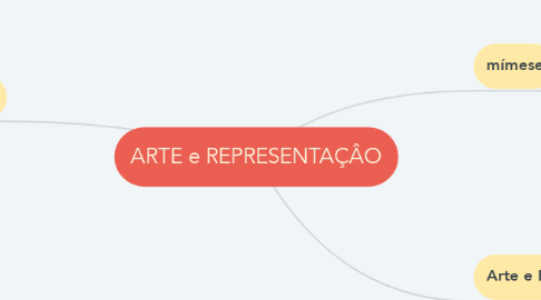 Mind Map: ARTE e REPRESENTAÇÂO