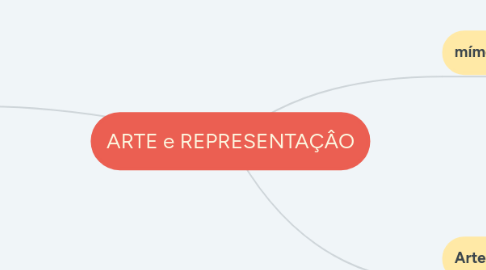 Mind Map: ARTE e REPRESENTAÇÂO