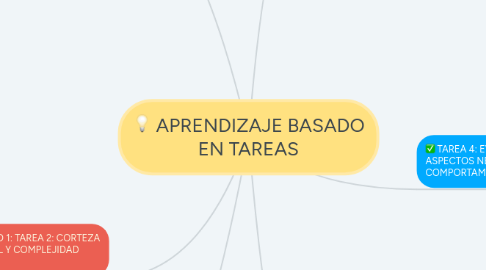 Mind Map: APRENDIZAJE BASADO EN TAREAS