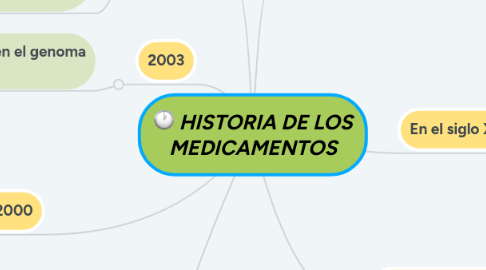 Mind Map: HISTORIA DE LOS MEDICAMENTOS