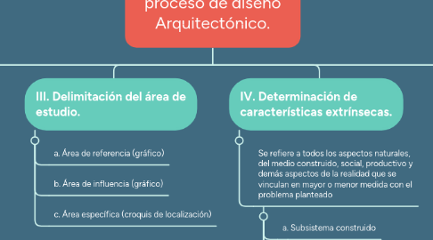 Mind Map: Metodología para el proceso de diseño Arquitectónico.