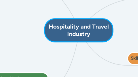 Mind Map: Hospitality and Travel Industry