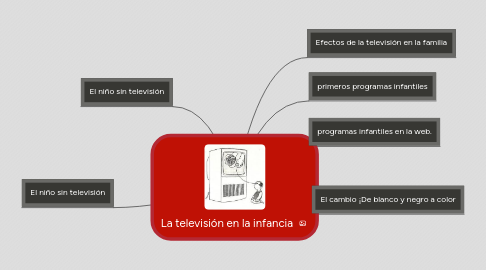 Mind Map: La televisión en la infancia