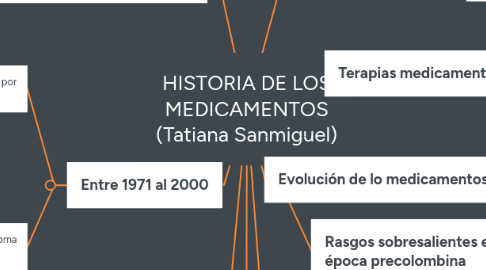 Mind Map: HISTORIA DE LOS MEDICAMENTOS (Tatiana Sanmiguel)