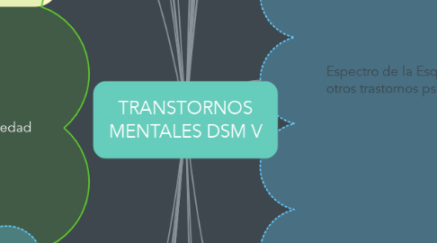 Mind Map: TRANSTORNOS MENTALES DSM V
