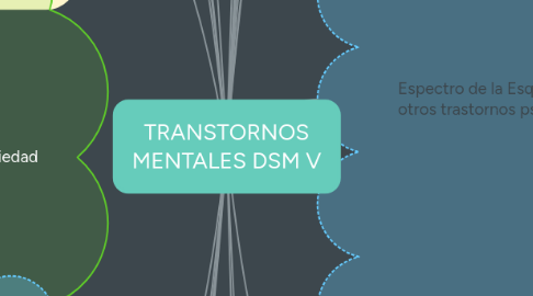 Mind Map: TRANSTORNOS MENTALES DSM V